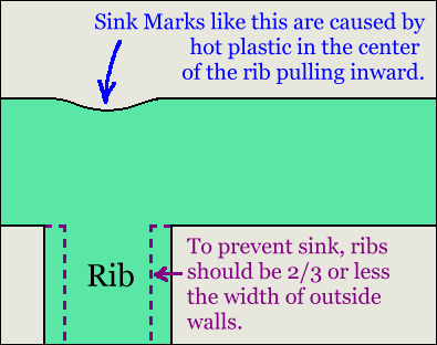 Sink marks from plastic product manufacturer